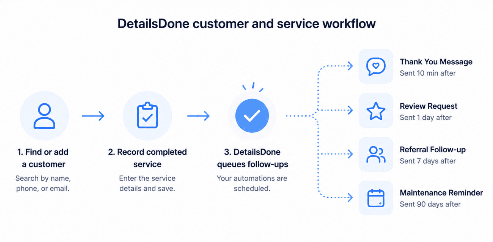 DetailsDone customer and service workflow